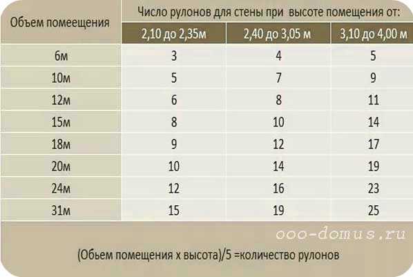 Как  рассчитать обои на комнату